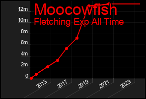 Total Graph of Moocowfish