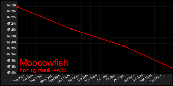 Last 31 Days Graph of Moocowfish