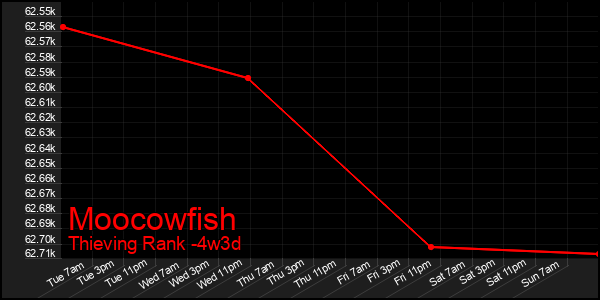 Last 31 Days Graph of Moocowfish