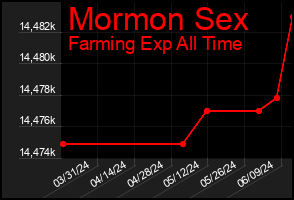 Total Graph of Mormon Sex
