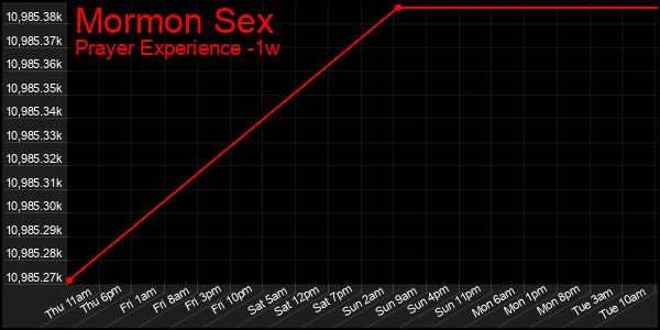 Last 7 Days Graph of Mormon Sex