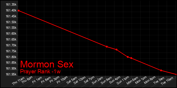 Last 7 Days Graph of Mormon Sex