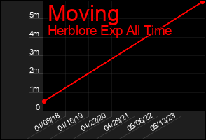 Total Graph of Moving
