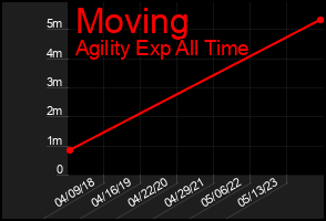 Total Graph of Moving