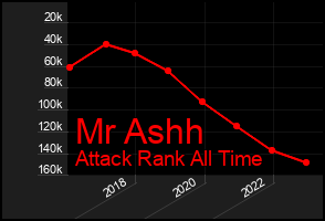 Total Graph of Mr Ashh