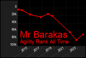 Total Graph of Mr Barakas