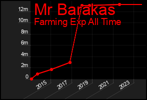 Total Graph of Mr Barakas