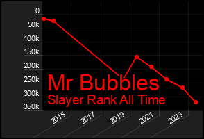 Total Graph of Mr Bubbles