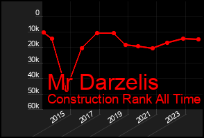 Total Graph of Mr Darzelis
