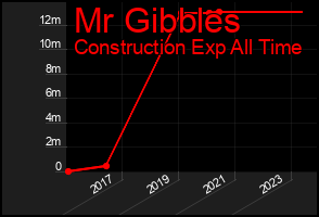 Total Graph of Mr Gibbles