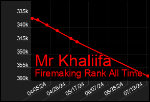 Total Graph of Mr Khaliifa