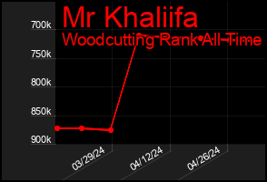 Total Graph of Mr Khaliifa