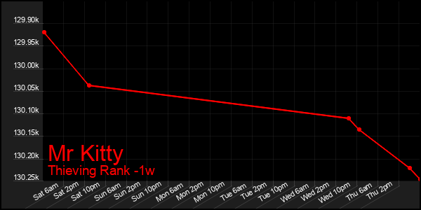 Last 7 Days Graph of Mr Kitty