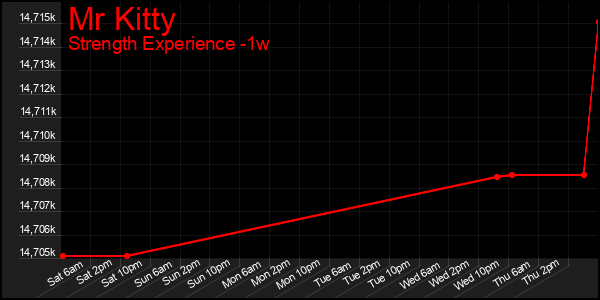 Last 7 Days Graph of Mr Kitty