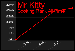 Total Graph of Mr Kitty
