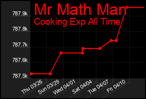 Total Graph of Mr Math Man