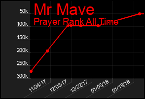 Total Graph of Mr Mave
