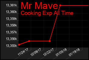 Total Graph of Mr Mave