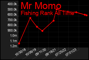 Total Graph of Mr Momo