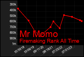 Total Graph of Mr Momo