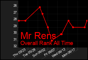 Total Graph of Mr Rens