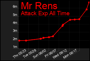 Total Graph of Mr Rens