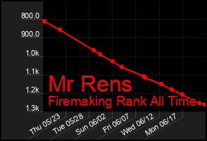 Total Graph of Mr Rens