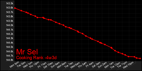 Last 31 Days Graph of Mr Sel