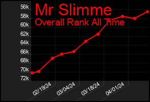 Total Graph of Mr Slimme