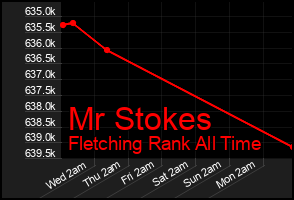 Total Graph of Mr Stokes