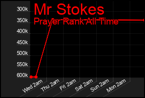 Total Graph of Mr Stokes