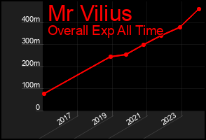 Total Graph of Mr Vilius