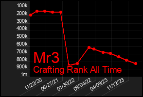 Total Graph of Mr3