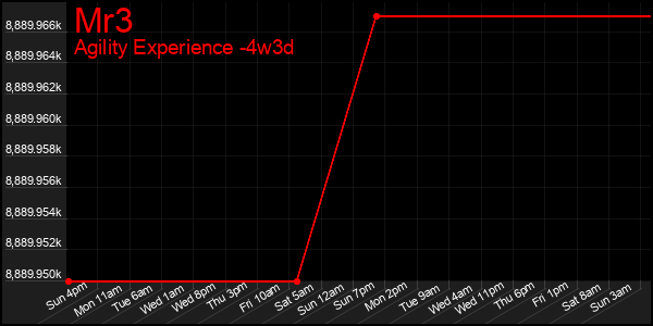 Last 31 Days Graph of Mr3