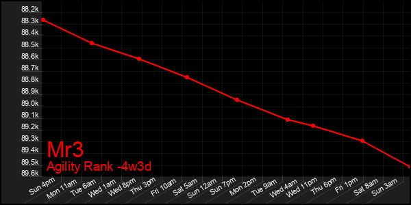 Last 31 Days Graph of Mr3