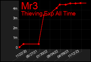 Total Graph of Mr3