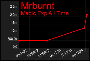 Total Graph of Mrburnt