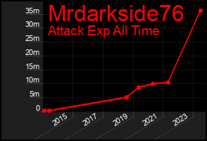 Total Graph of Mrdarkside76