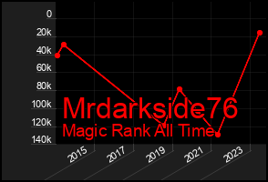 Total Graph of Mrdarkside76