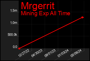 Total Graph of Mrgerrit
