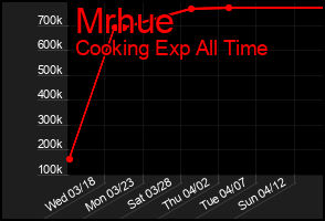 Total Graph of Mrhue