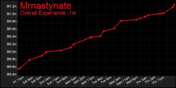 1 Week Graph of Mrnastynate