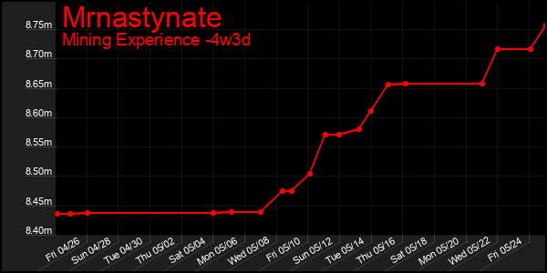 Last 31 Days Graph of Mrnastynate