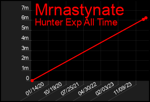 Total Graph of Mrnastynate