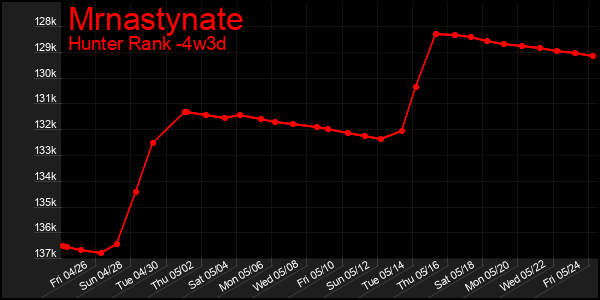 Last 31 Days Graph of Mrnastynate