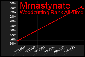Total Graph of Mrnastynate