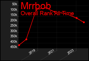 Total Graph of Mrrbob