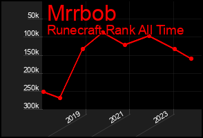 Total Graph of Mrrbob