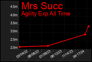 Total Graph of Mrs Succ