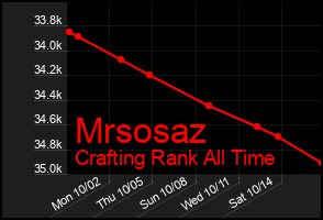 Total Graph of Mrsosaz